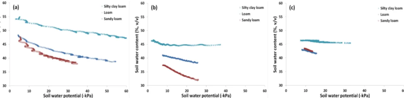 Fig. 5. Comparison of the measured soil water characteristics curves among the three soils at the 10 cm (a), 30 cm (b),  and 55 cm (c) layers.