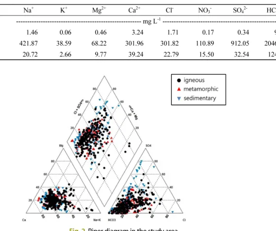 Table 6. The minimum, maximum, and average concentrations of cation and anion in groundwater sample.