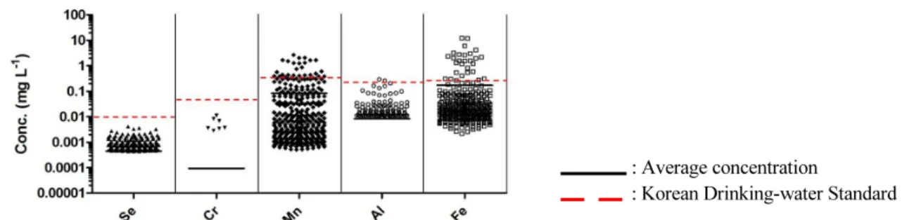Fig. 4. Comparison to average concentrations in each half year.
