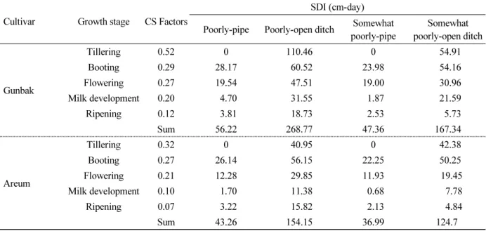 Table 7. Stress- Day Index (SDI) results of two sesame cultivars (Gunbak and Areum) from the four experiment sections; 