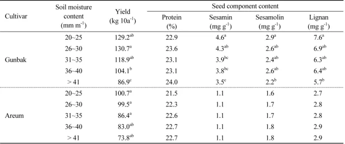 Table 8. Summary of yield and seed components by different soil moisture contents from Gunbak and Areum  cultivated from paddy fields.
