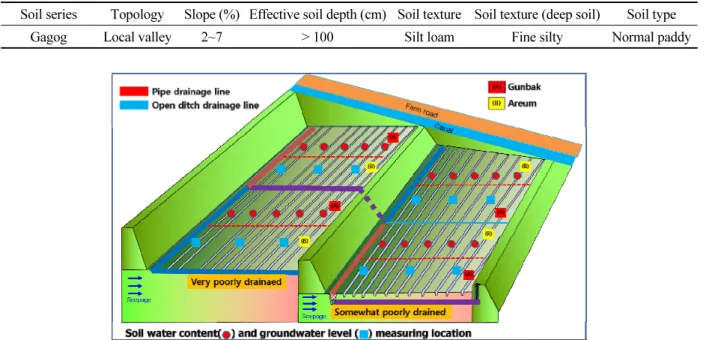 Table 1. Soil characteristics from the experiment site.