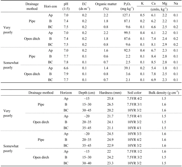Table 2. Chemical and physical properties of paddy field soil from the experiment site