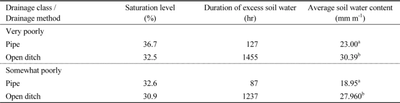 Table 3. Duration of excessive soil moistures that were over saturation level from the experiment soils