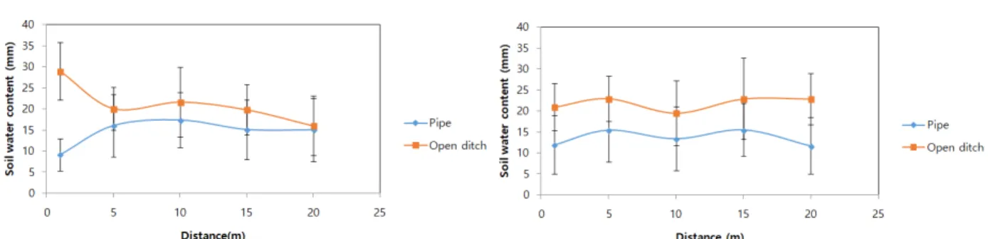 Fig. 2. Average and standard deviation values of soil moisture contents from 1 m, 5 m, 10 m, 15 m, and 20 m in very  poorly drained class paddy field (top) with open ditch and pipe drainage and somewhat poorly drained class paddy  field (bottom) with open 