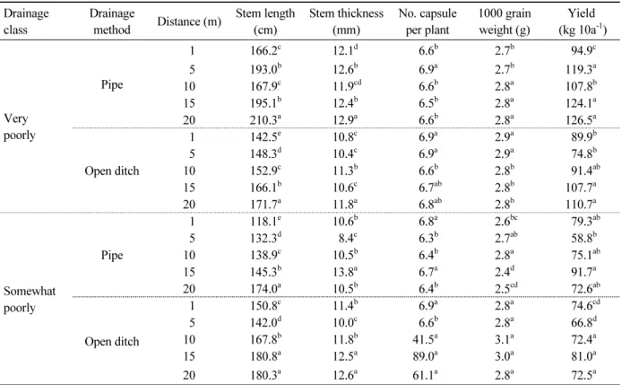 Table 5. Characteristics of Areum growth and yield components from soils of all drainage classes and drainage methods