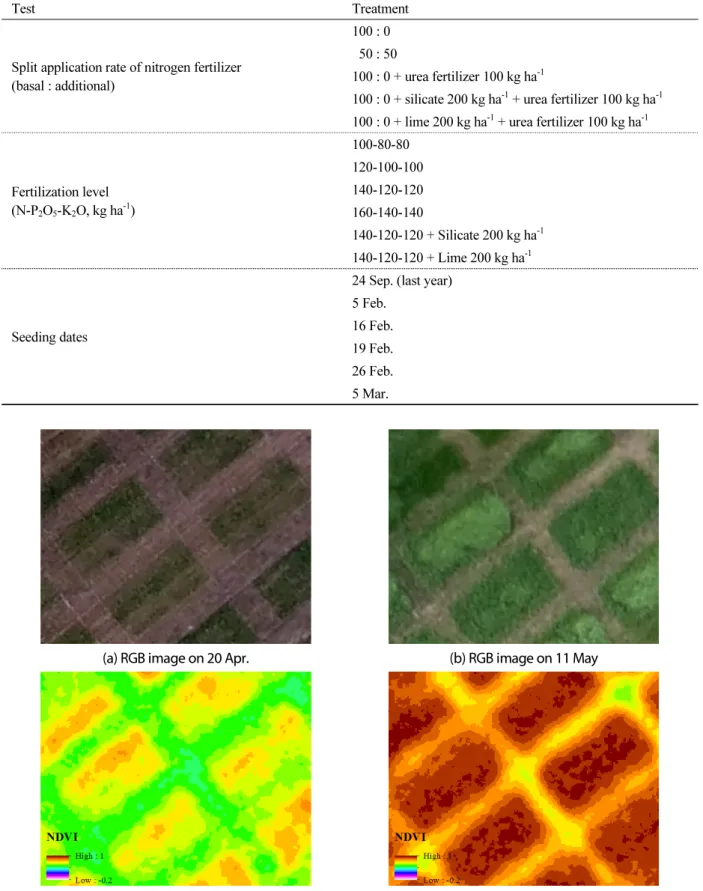 Table 2 Treatments of plot.