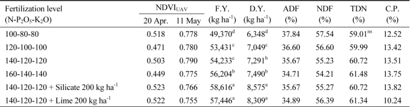 Table 4. NDVI UAV  and feed values under different levels of N-P 2 O 5 -K 2 O fertilizers.
