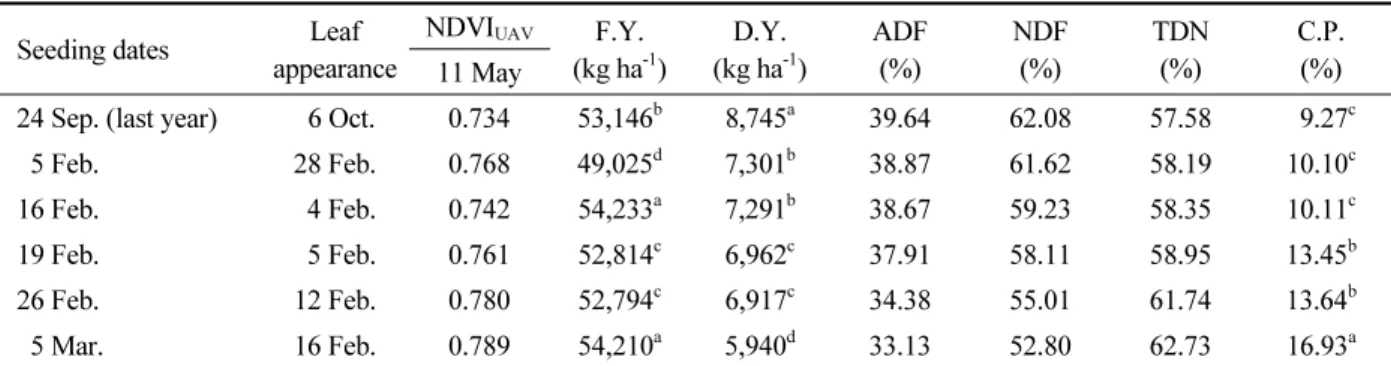 Table 5. NDVI UAV  and feed values under different seeding dates.