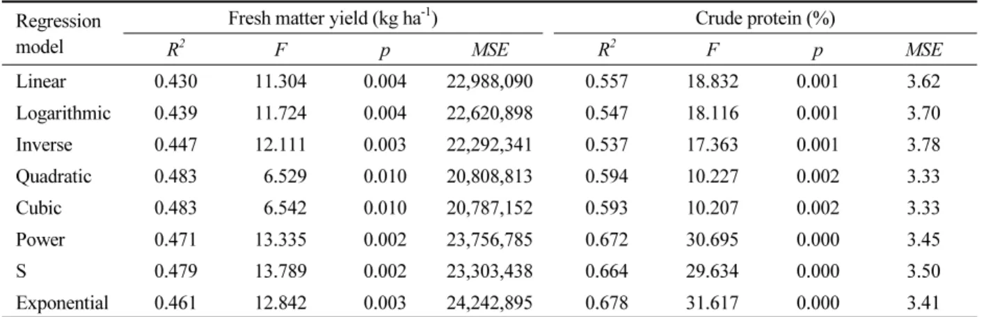 Table 7. Results of regression analysis between NDVI UAV  and feed values of IRG.