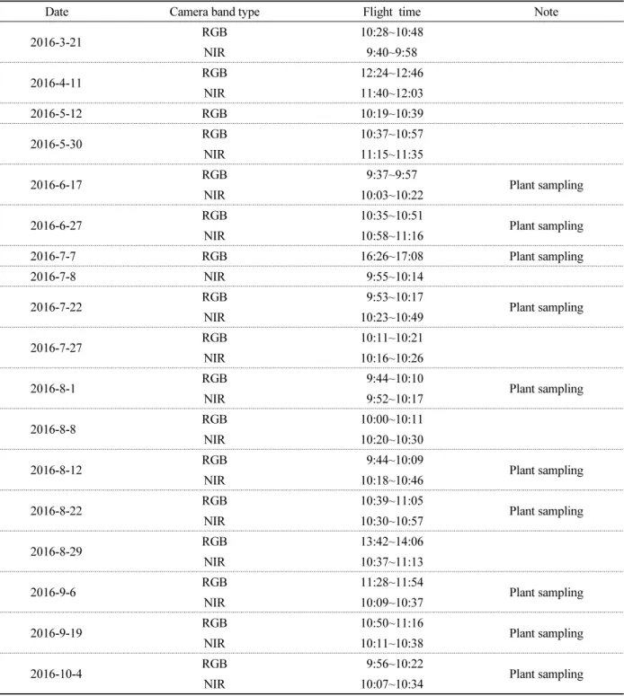 Table 1. Data collecting dates.
