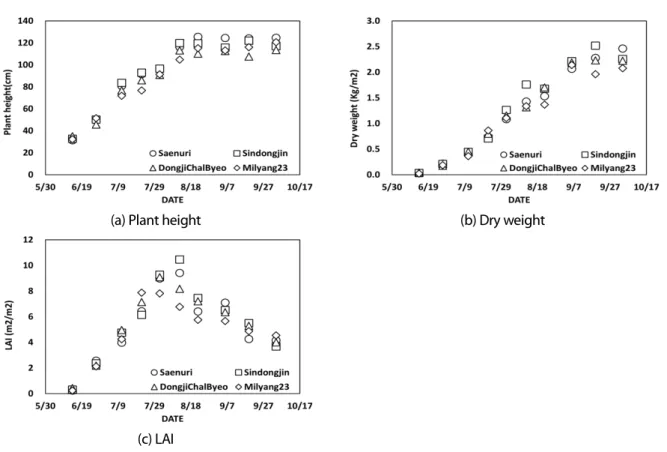 Fig. 3. Temporal variations of rice growth parameters during the farming season.