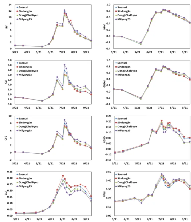 Fig. 4. Temporal variations of vegetation indices during the farming season.