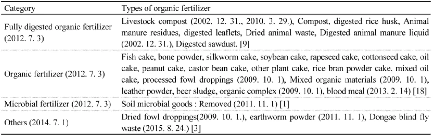 Table 2.  Types of organic fertilizer according to Article 4-Section 1, 2, and 4 of the fertilizer management law set by RDA.