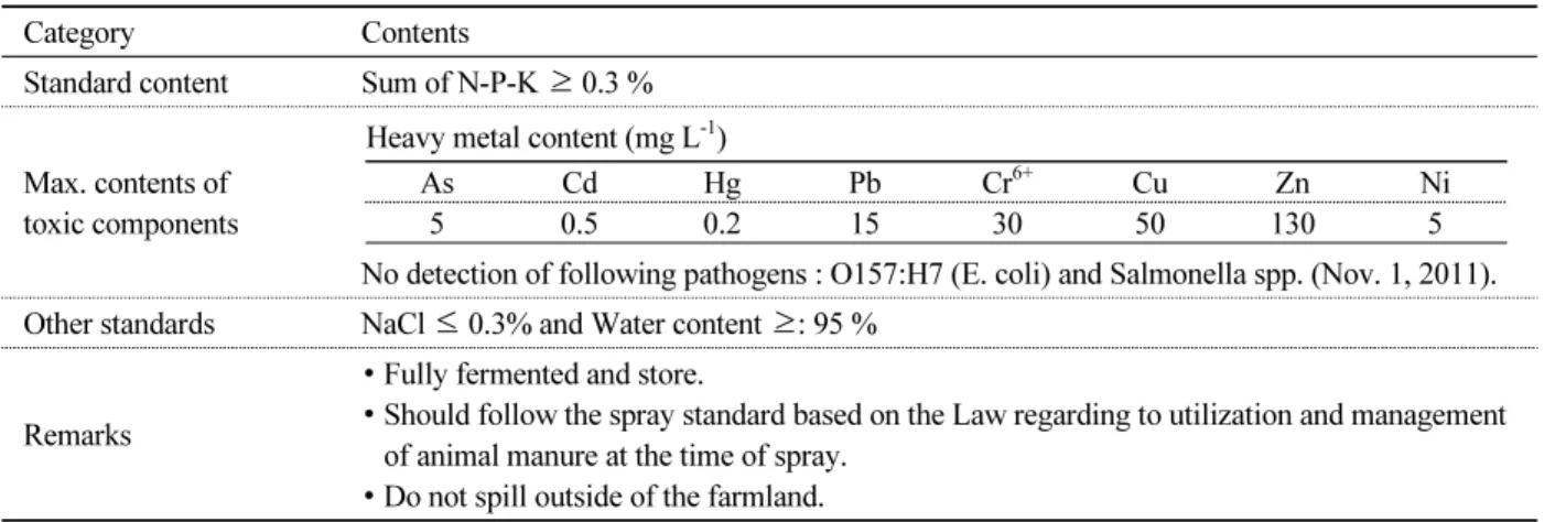 Table 4.  The official standards of digested liquid fertilizer made with the animal manure as byproduct fertilizers.
