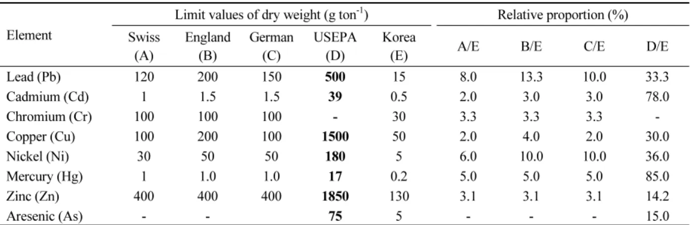 Table 8.  Heavy metal concentration limit values for digestate from biodegradable waste management (Osubst Annex 4.5).