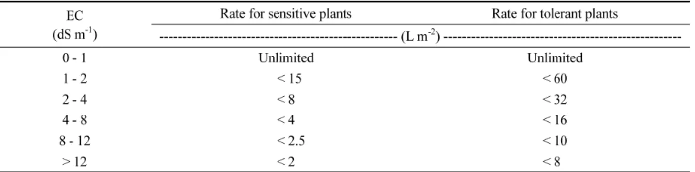Table 12.  Maximum compost application based on salt content † . EC