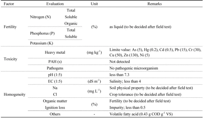 Table 13.  Proposed standard for the quality of a pig slurry manure fertilizer.