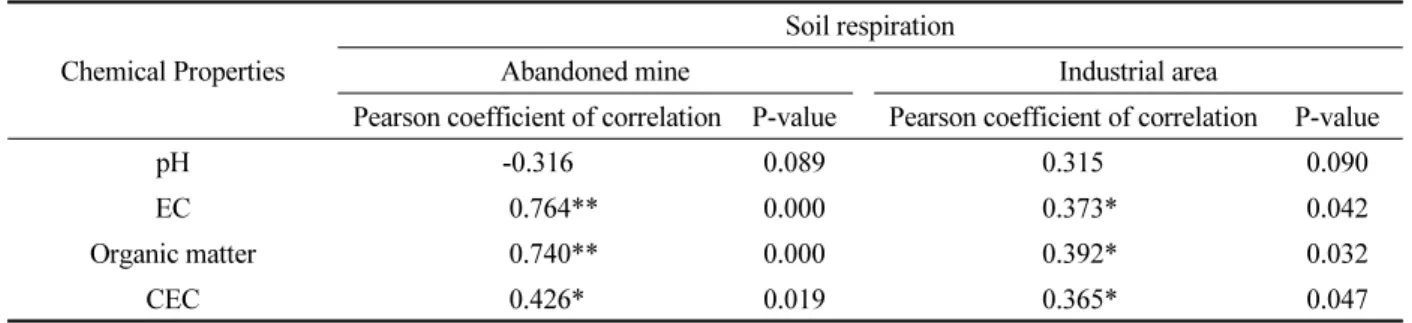 Table 2. Correlation of chemical properties of soils with soil respiration.