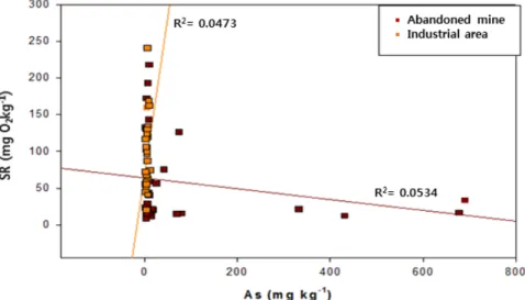 Fig. 4. Correlation of soil respiration with arsenic concentration.