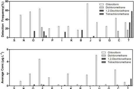 Fig. 8. Detection frequency and average concentrations of 4 VOCs near the sources of the contamination (S: 