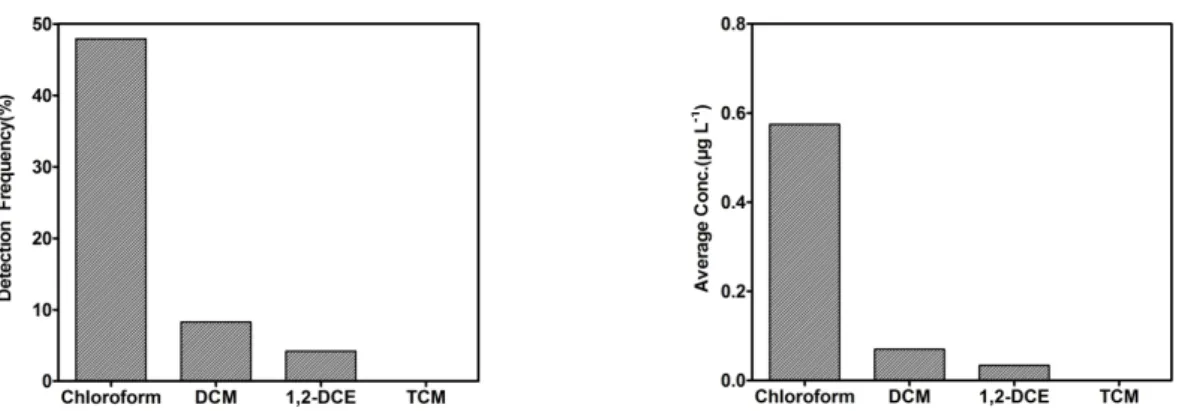 Fig. 9. Detection frequency and average concentrations of VOCs in the uncontaminated groundwater.