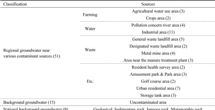 Table 2. General information and sources for groundwater monitoring sites.