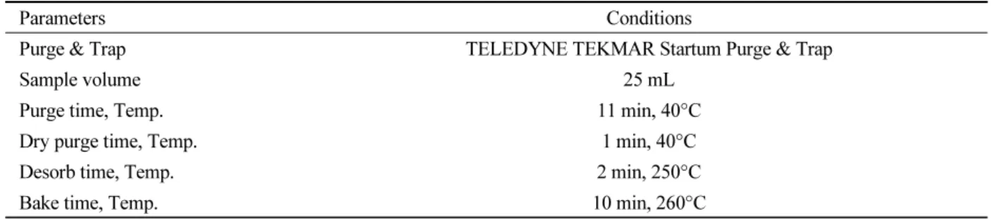 Table 3. Purge &amp; trap parameters of VOCs for groundwater analysis.