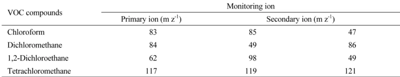 Table 5. Information on monitoring ion.
