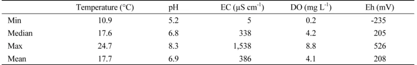 Table 7. Statistics of temperature, pH, EC, DO, and Eh for groundwater field data.