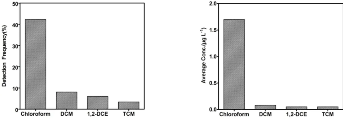 Fig. 3. Detection frequency and average concentration of VOCs in the groundwater.