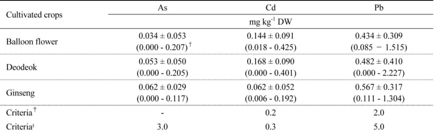 Table 2.  Mean and range of As, Cd, and Pb concentrations in three perennial root vegetables grown at the chief  producing districts in Korea