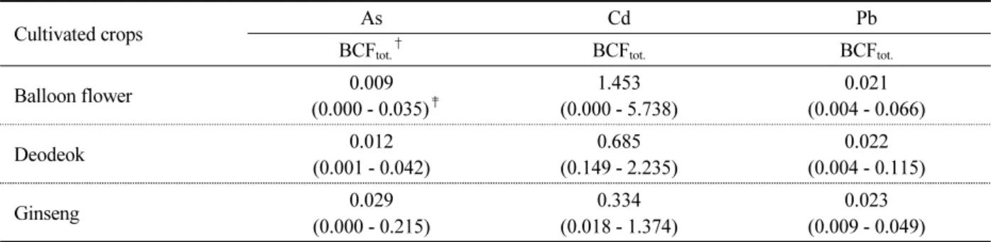 Table 3.  Bioconcentration-Factor (BCF) of As, Cd, and Pb by total form in soil to three perennial root vegetables.
