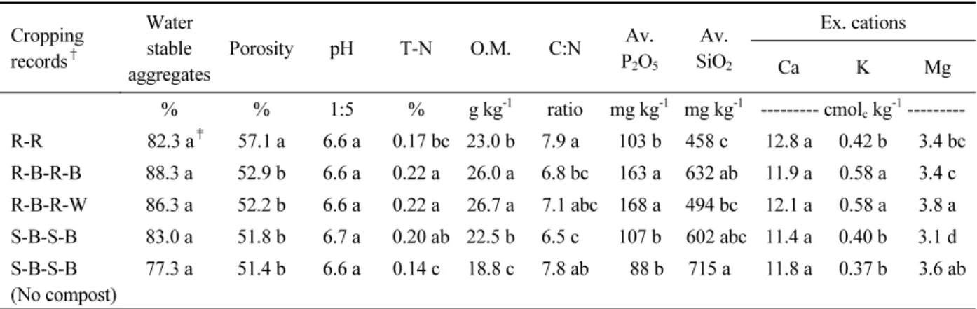 Table 1.  Physicochemical properties of soils used for crop-yield potentials due to two years of cropping in mid-  mountainous paddy soils.