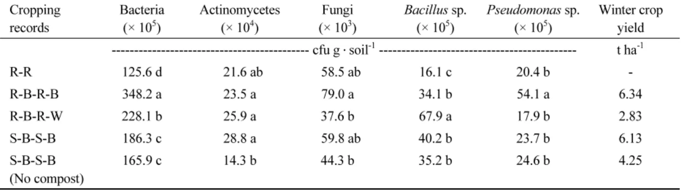 Table 2.  Some microbial populations and winter-crop yields due to two years of cropping in mid-mountainous paddy  soils † 
