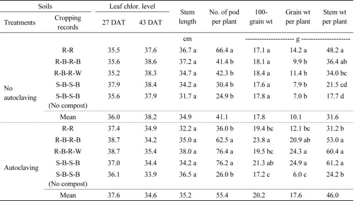 Table 4.  Growth status and yield potentials of soybean as affected by cropping systems in mid-mountainous paddy  soils † .
