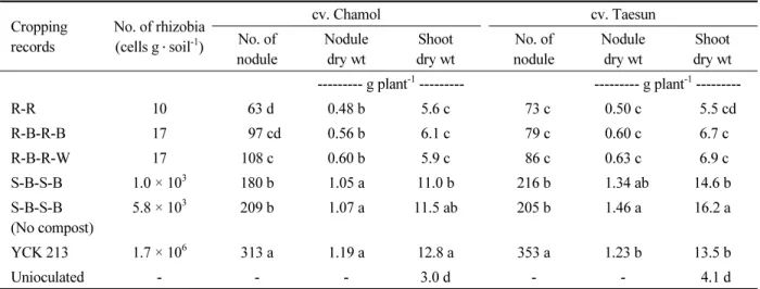 Table 6.  Chemical properties of soils after experiment for crop-yield potentials as affected by cropping systems in  mid-mountainous area †  (Continued).