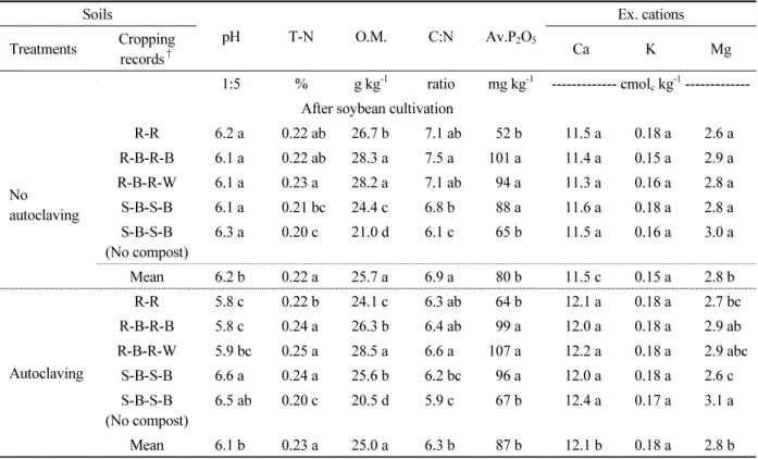 Table 6.  Chemical properties of soils after experiment for crop-yield potentials as affected by cropping systems in  mid-mountainous area †  (Continued).