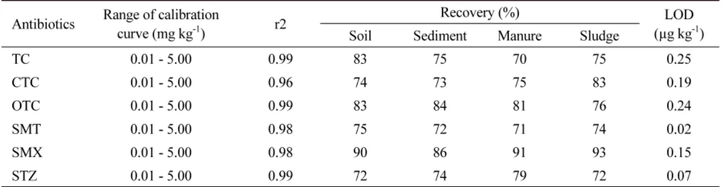 Table 2. Parameters of high performance liquid chromatography for quantification of veterinary antibiotics in samples.