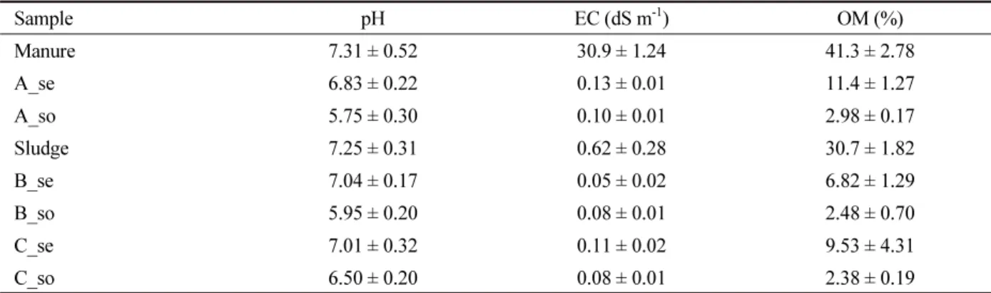 Table 4. Chemical properties of samples.