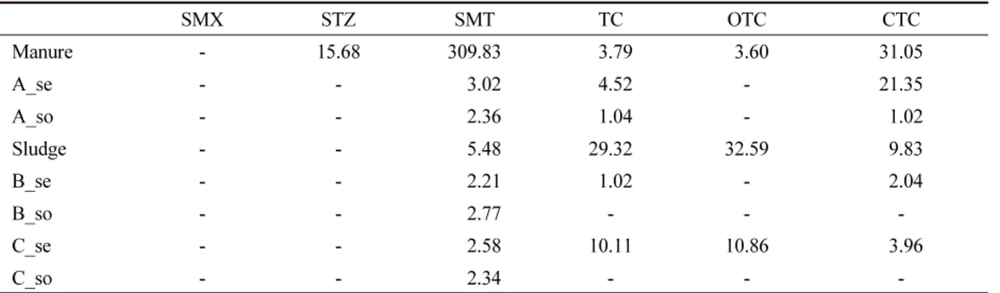 Table 5. Concentration of veterinary antibiotics in samples (µg kg -1 ).