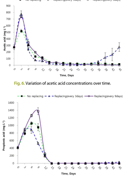 Fig. 7. Variation of propionic acid concentrations over time.