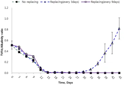 Fig. 8. Variation of total VFA and Alkalinity ratio over time.