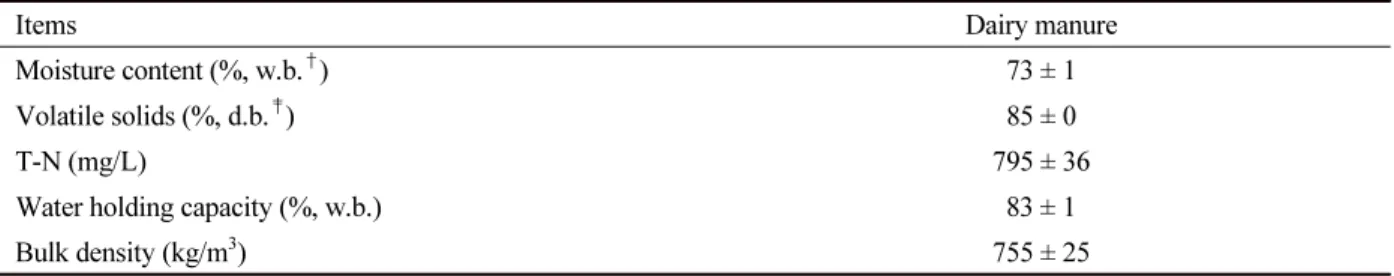 Table 1. Characteristics of dairy manure and sawdust mixture (Mean ± S.D., n = 3).