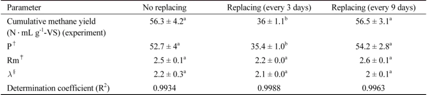 Table 3. Gompertz and experimental parameters of methane production from dairy manure and sawdust mixture  (Mean ± S.D., n = 3).