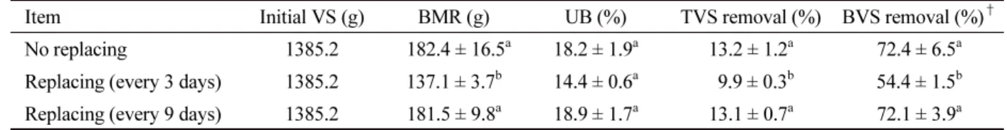 Table 5. Ultimate biodegradability and volatile solids removal rate of each treatment (Mean ± S.D., n = 3).