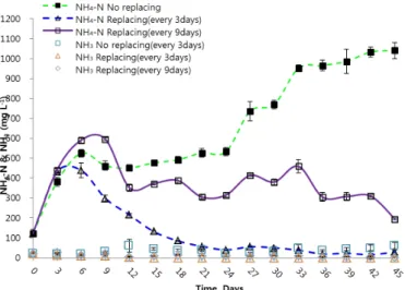 Fig. 4. Variation of NH 4 -N and NH 3  concentrations over time.