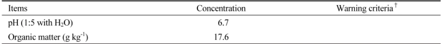 Table 1. Chemical properties of the soil before the study (Continued).