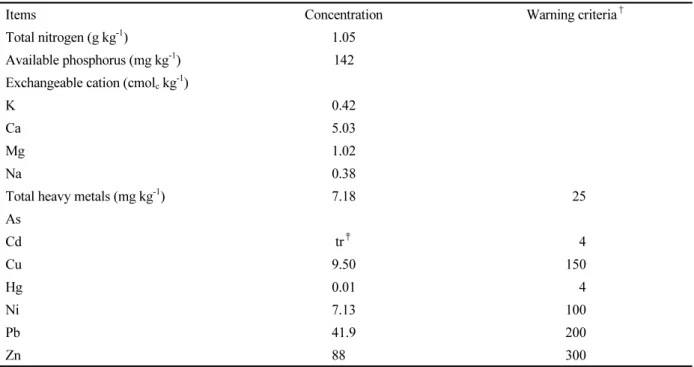 Table 1. Chemical properties of the soil before the study (Continued).