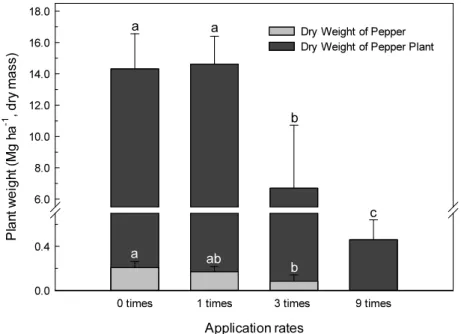 Fig. 2. Yield response of red pepper to application rate of Bordeaux and Sulphur mixtures